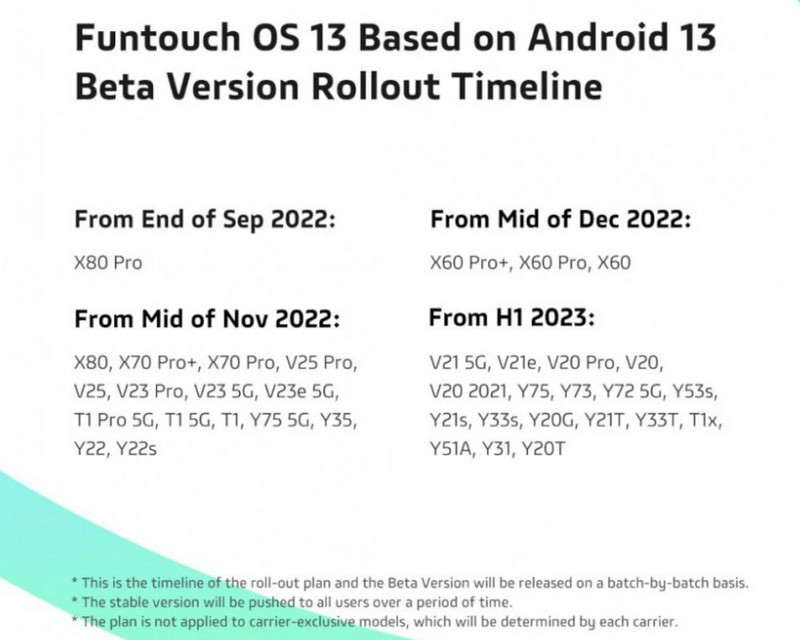 vivo timeline